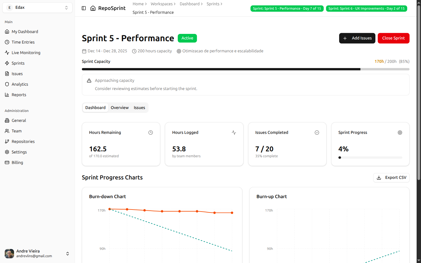 Agile sprint dashboard showing burn-down charts and project tracking metrics